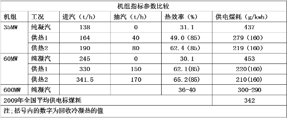 機(jī)組熱效率提、煤耗降