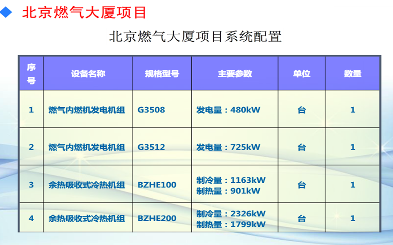 北京燃?xì)鈽侨?lián)供分析